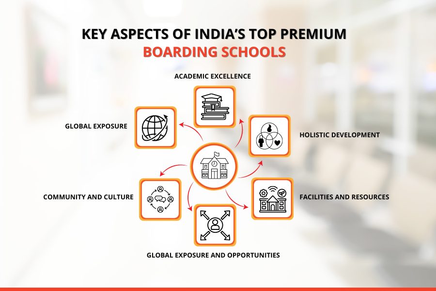 Key Aspects of India’s Top Premium Boarding Schools